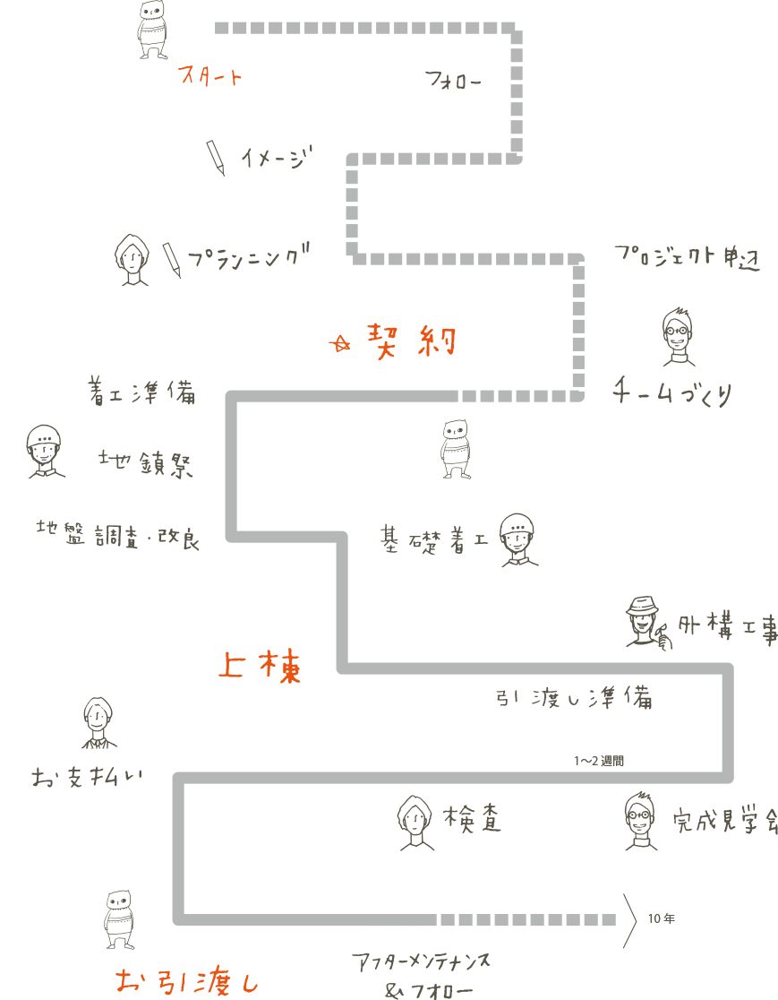 あの家ができるまで